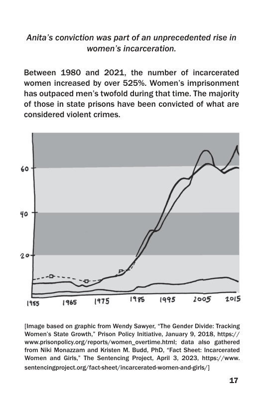 Anita’s conviction was part of an unprecedented rise in women’s incarceration.  Between 1980 and 2021, the number of incarcerated women increased by over 525%. Women’s imprisonment has outpaced men’s twofold during that time. The majority of those in state prisons have been convicted of what are considered violent crimes.  s s 1415 1995 1995 2005 2015  [Image based on graphic from Wendy Sawyer, “The Gender Divide: Tracking Women’s State Growth,” Prison Policy Initiative, January 9, 2018, https:// ‘www.prisonpolicy.org/reports/women_overtime.htmi; data also gathered from Niki Monazzam and Kristen M. Budd, PhD, “Fact Sheet: Incarcerated Women and Girls," The Sentencing Project, April 3, 2023, https://www.  sentencingproject.org/fact-sheet/Incarcerated-women-and-girls/] 17 